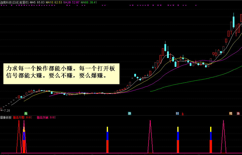 〖新股利器〗【爆赚新股】副图/选股指标，新股集体疯狂拉升，集体疯狂涨幅超400%以上，附详细用法说明！