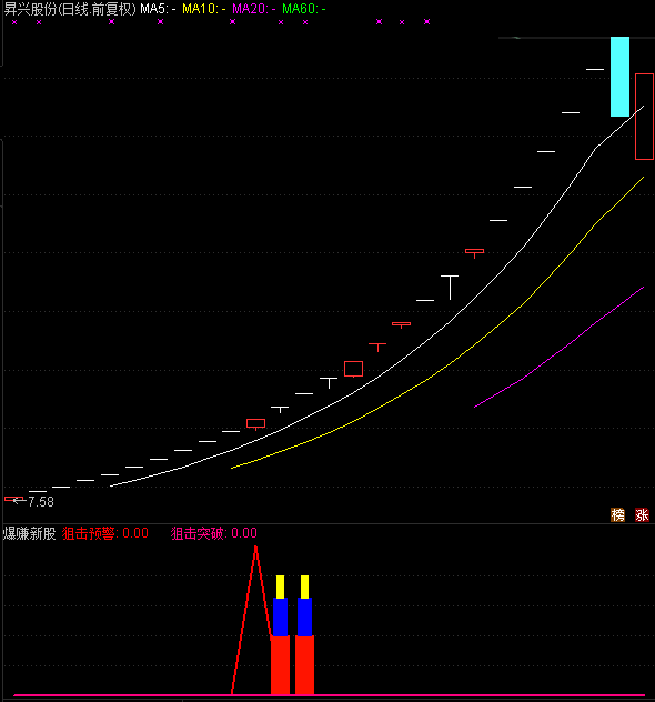 〖新股利器〗【爆赚新股】副图/选股指标，新股集体疯狂拉升，集体疯狂涨幅超400%以上，附详细用法说明！