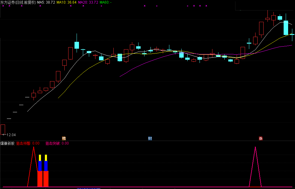 〖新股利器〗【爆赚新股】副图/选股指标，新股集体疯狂拉升，集体疯狂涨幅超400%以上，附详细用法说明！