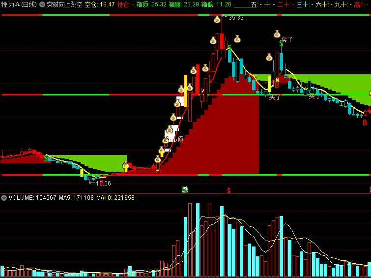 〖突破向上跳空〗主图指标 多方强拉跳空 突破箱体 通达信 源码