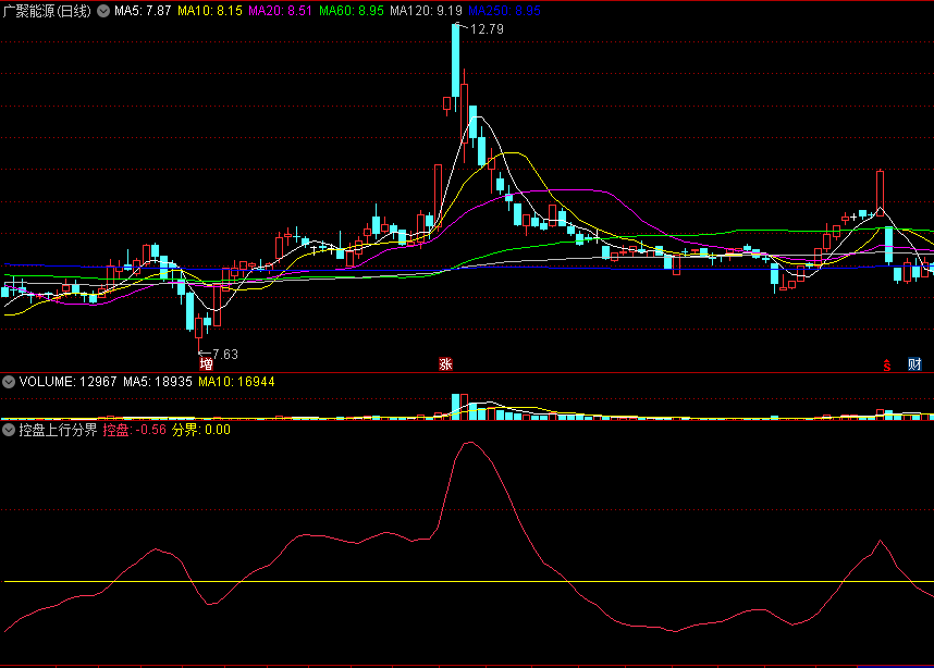 同花顺控盘上行分界副图指标 过界走牛 源码 效果图