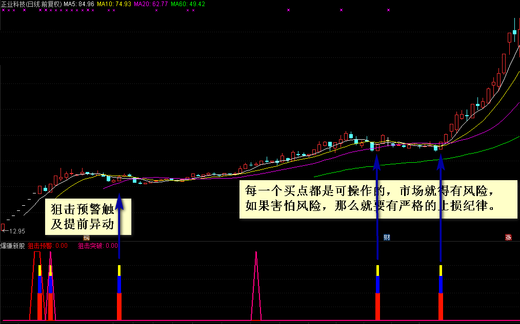 〖新股利器〗【爆赚新股】副图/选股指标，新股集体疯狂拉升，集体疯狂涨幅超400%以上，附详细用法说明！