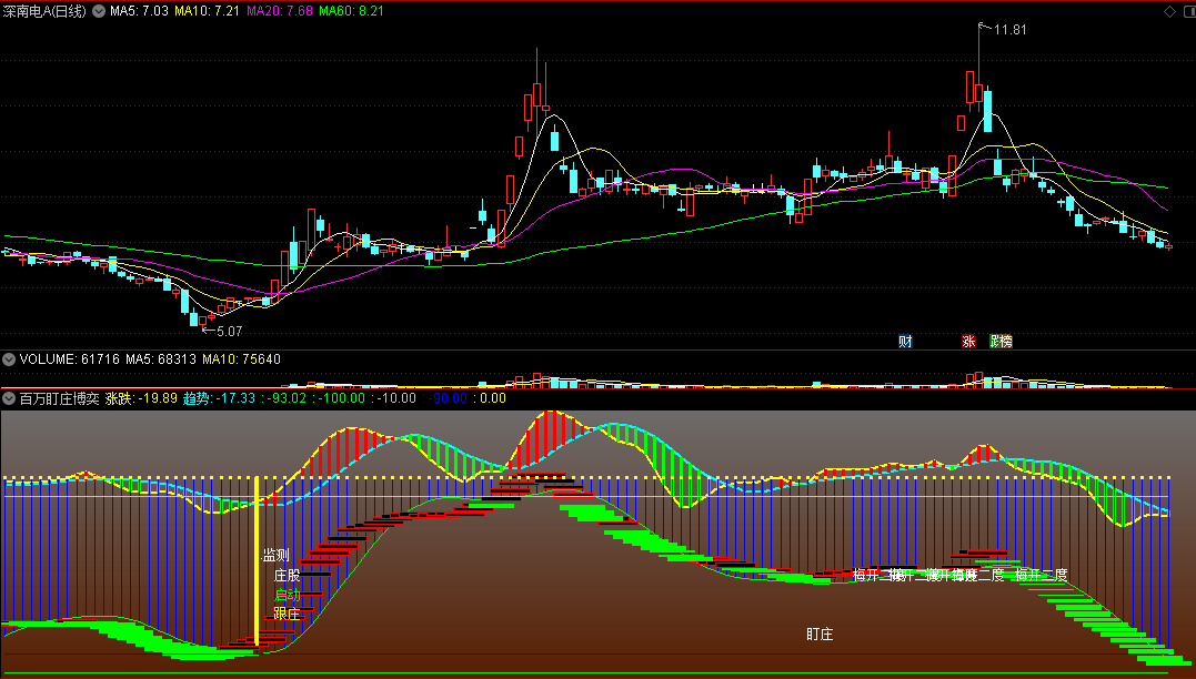某高人的《百万盯庄博奕》副图指标 监测波段博奕 发现庄股启动 通达信 源码