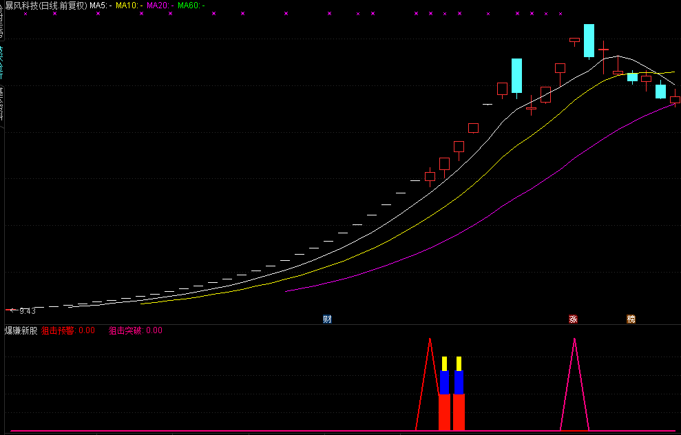〖新股利器〗【爆赚新股】副图/选股指标，新股集体疯狂拉升，集体疯狂涨幅超400%以上，附详细用法说明！