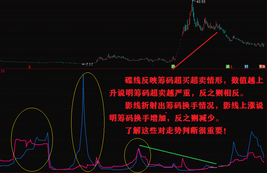 碟影之谜副图指标 —简单线条透露重大线索 等待您的发现 通达信 无未来 贴图