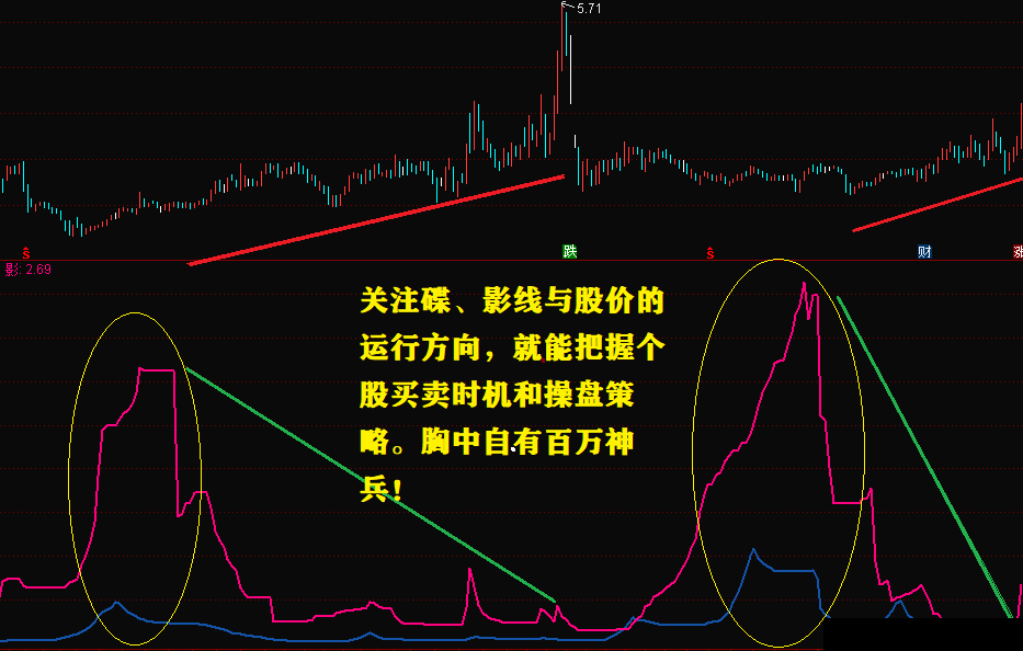 碟影之谜副图指标 —简单线条透露重大线索 等待您的发现 通达信 无未来 贴图