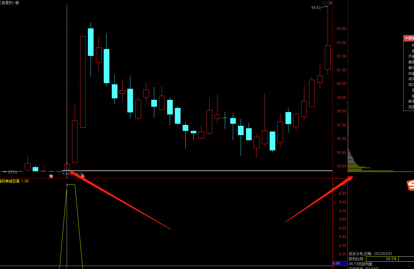 研究了几天弄出来的《筹码单峰密集》副图/选股公式！送给喜欢研究筹码峰的朋友！