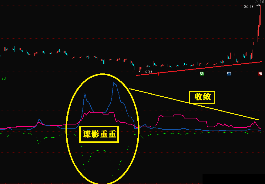 碟影之谜副图指标 —简单线条透露重大线索 等待您的发现 通达信 无未来 贴图