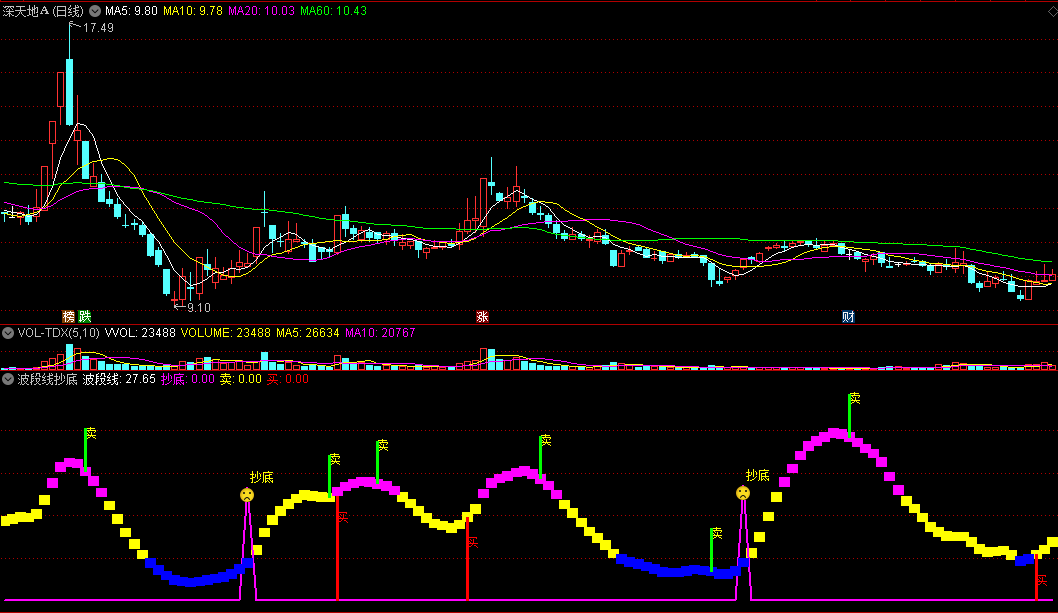 同花顺波段线抄底副图指标 出现塔尖符号买入 源码 效果图
