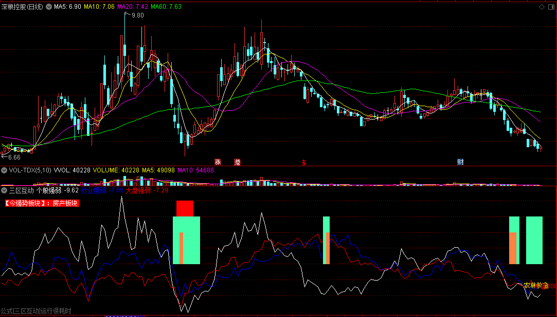 三区互动副图指标 抄底雷达 个股行业和大盘强弱对比 通达信 源码