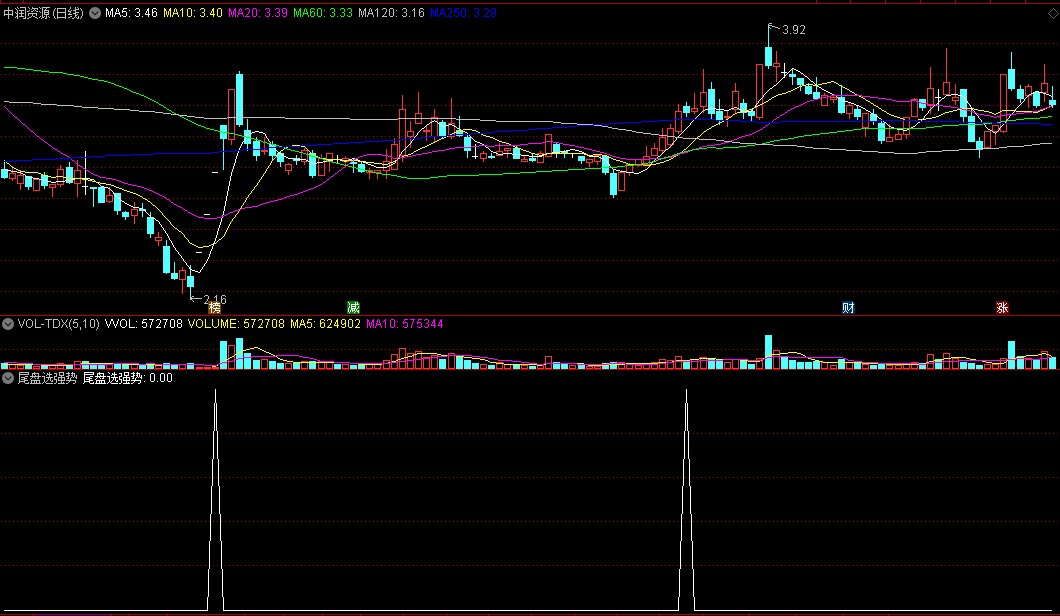 〖尾盘选强势〗副图/选股指标 强势上涨股 通达信 源码