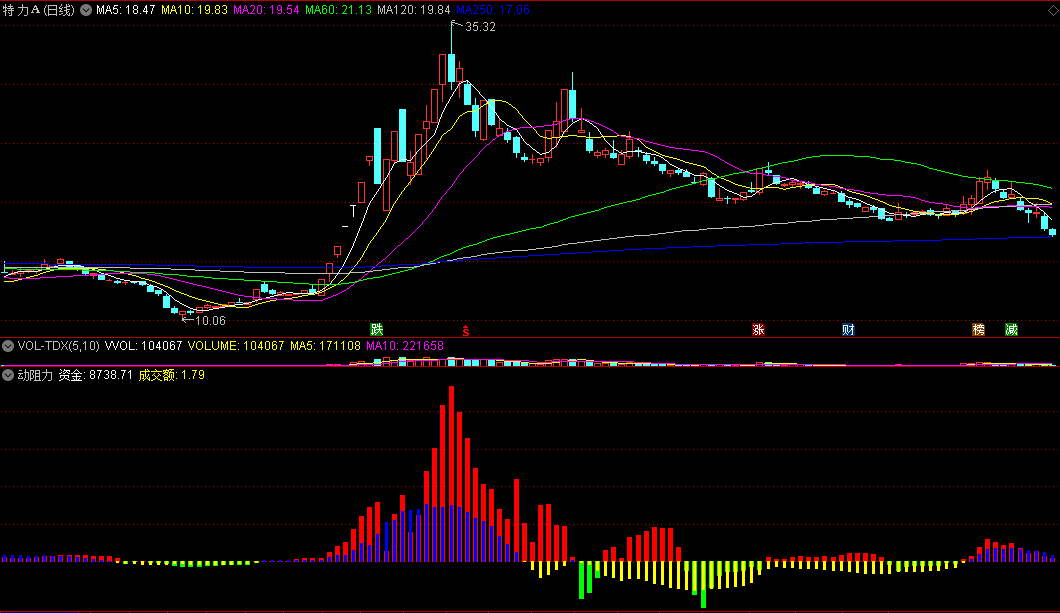 动阻力副图指标 资金和量能合力 看趋势动能 通达信 源码