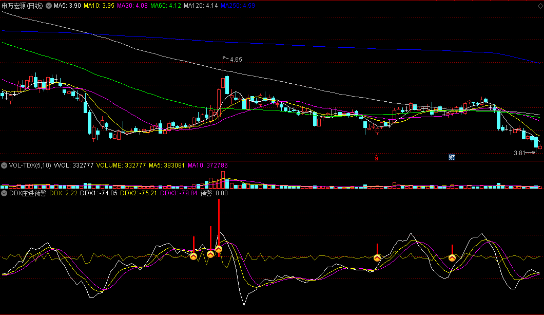 〖DDX庄进预警〗副图指标 根据资金进入量预警 抓大妖 通达信 源码