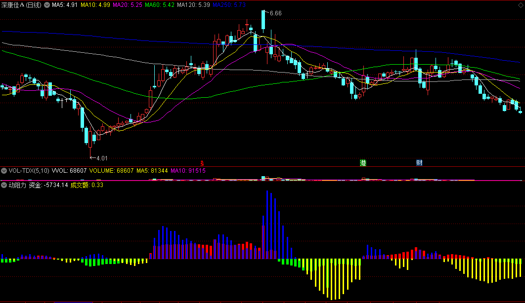 动阻力副图指标 资金和量能合力 看趋势动能 通达信 源码
