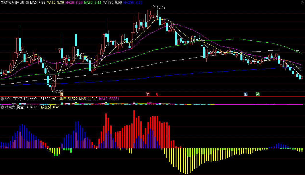 动阻力副图指标 资金和量能合力 看趋势动能 通达信 源码