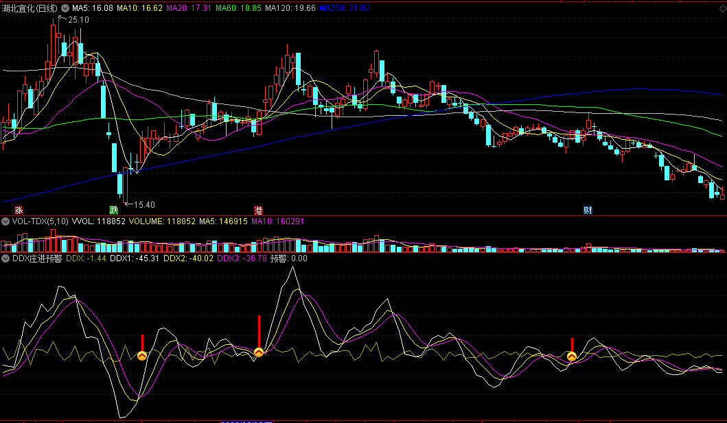 〖DDX庄进预警〗副图指标 根据资金进入量预警 抓大妖 通达信 源码