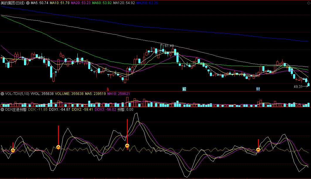 〖DDX庄进预警〗副图指标 根据资金进入量预警 抓大妖 通达信 源码