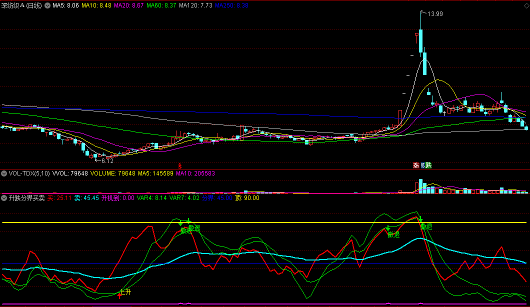 升跌分界买卖副图指标 上升进攻 风险撤退 通达信 源码