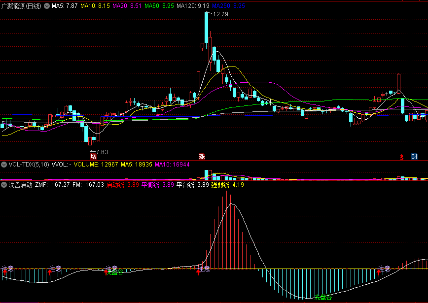 〖洗盘启动〗副图/选股指标 调整结束 再次启动上行 通达信 源码