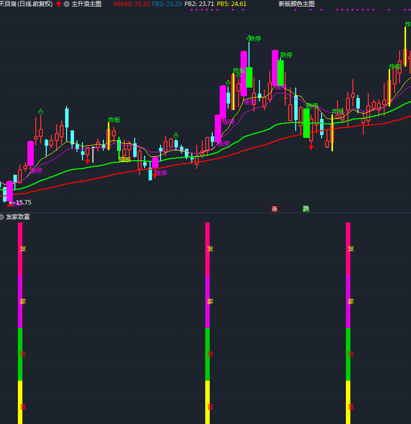 〖发家致富〗副图/选股指标 花钱请人写的指标 分享给大家玩玩 通达信 源码