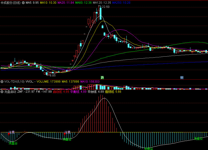 〖洗盘启动〗副图/选股指标 调整结束 再次启动上行 通达信 源码