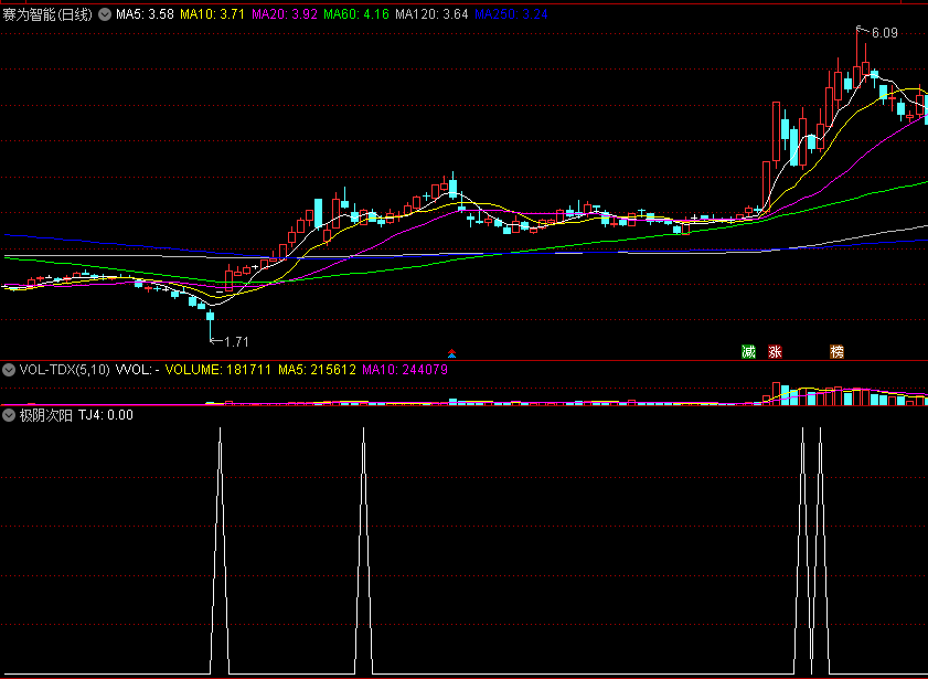 〖极阴次阳〗副图/选股指标 底部截杀 强庄第一伏击位 通达信 源码