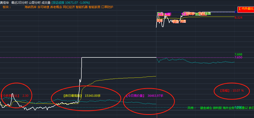 〖排序强度〗套装指标 打板一进2 信号少 竞价买 超高胜率 通达信 源码