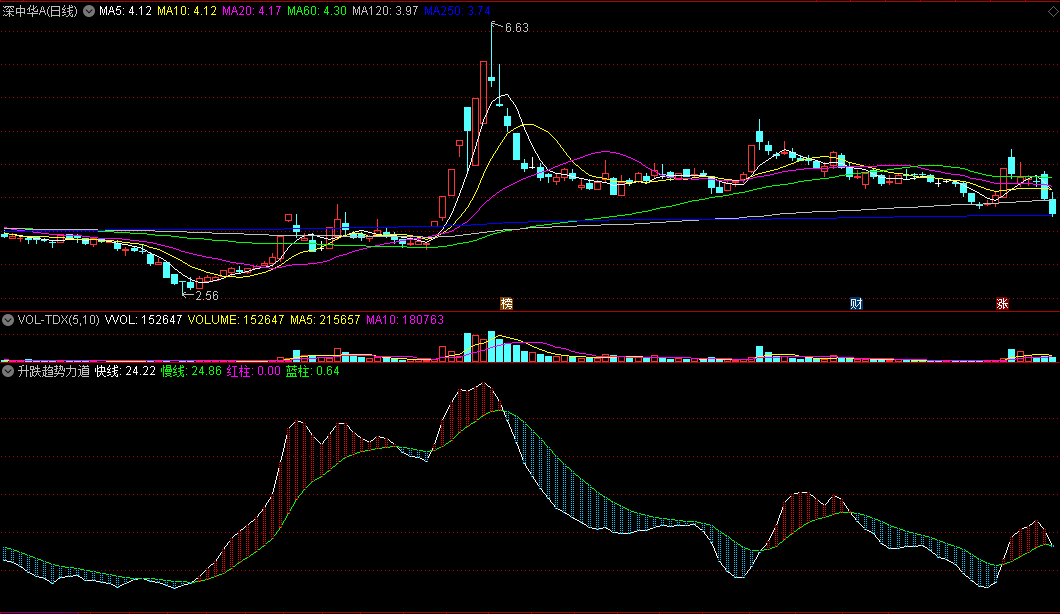 同花顺升跌趋势力道副图指标 白线金叉绿线趋势向好 源码 效果图