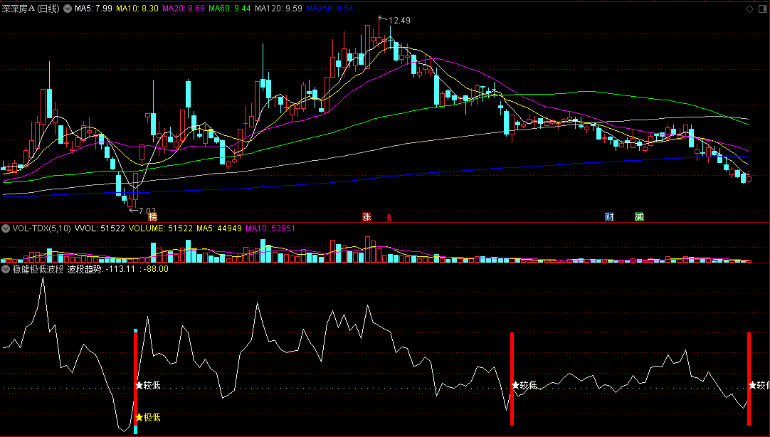同花顺稳健极低波段副图指标 波段趋势找低点 源码 效果图