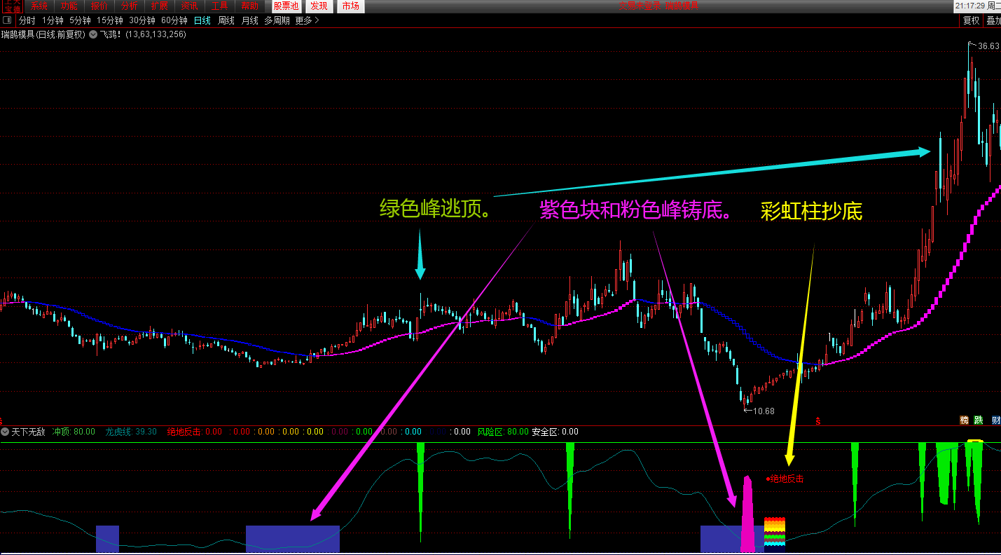 天下无敌之升级版〖天下无双〗二合一指标 副图+选股器重磅出击 抄底逃顶之利器 通达信 源码