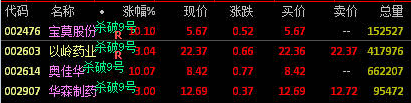 【●杀破狼●牛选股】副图/选股指标 昨晚选出来的4个今天两个涨停 两个2.x%（截至14：00）通达信 源码