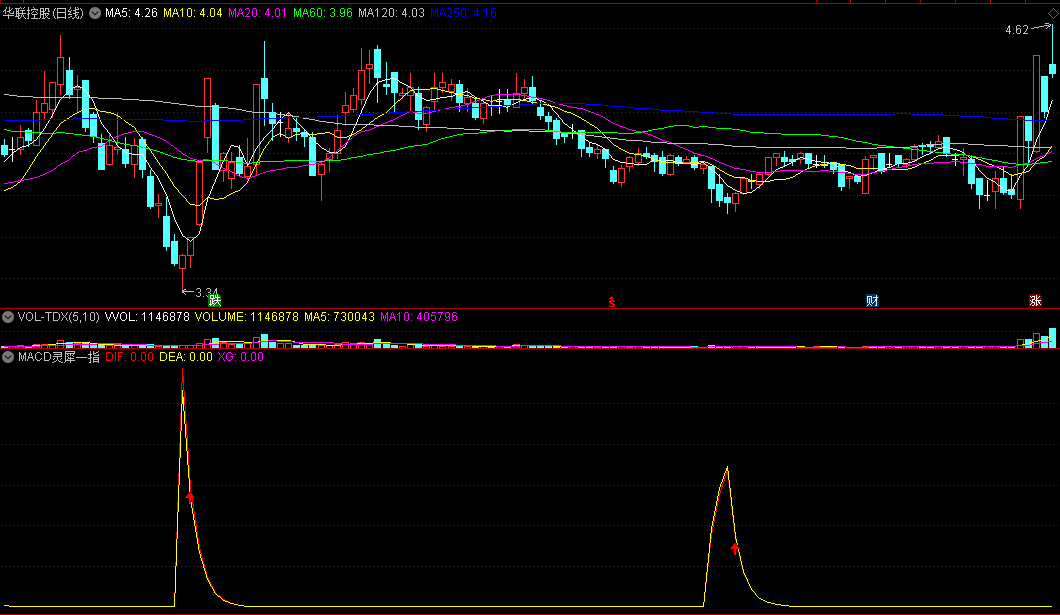 〖MACD灵犀一指〗副图指标 点出低位入场点 通达信 源码