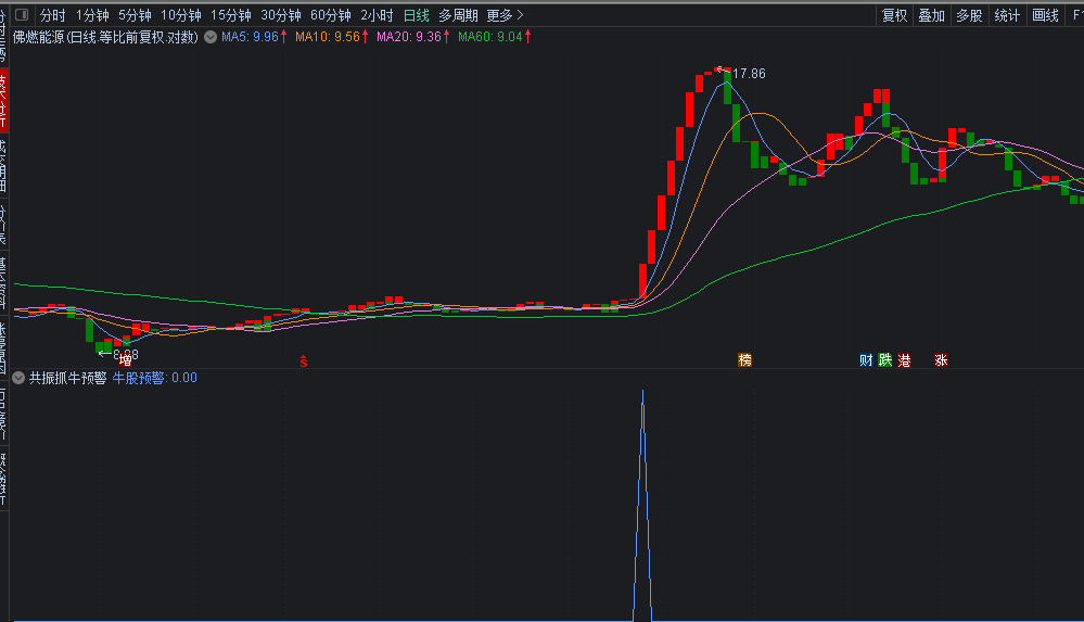 〖共振抓牛预警〗副图/选股指标 共振抓牛 预警绝 通达信 源码 开源不加密 无未来