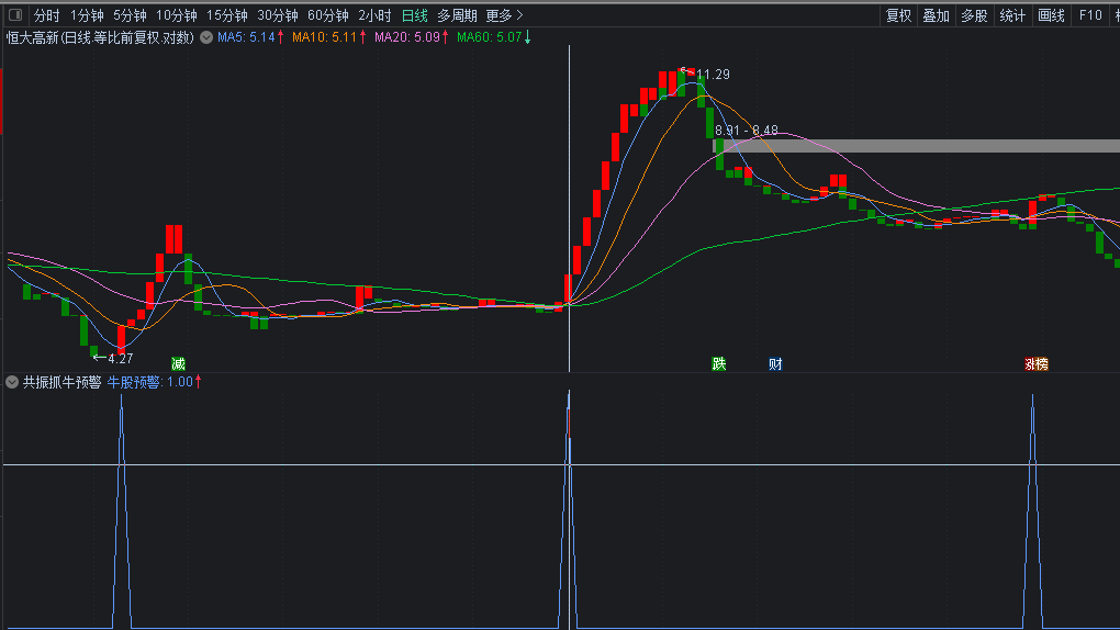 〖共振抓牛预警〗副图/选股指标 共振抓牛 预警绝 通达信 源码 开源不加密 无未来