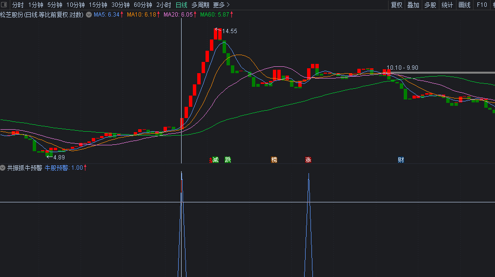 〖共振抓牛预警〗副图/选股指标 共振抓牛 预警绝 通达信 源码 开源不加密 无未来