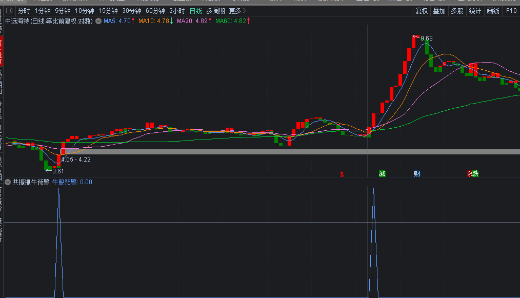 〖共振抓牛预警〗副图/选股指标 共振抓牛 预警绝 通达信 源码 开源不加密 无未来