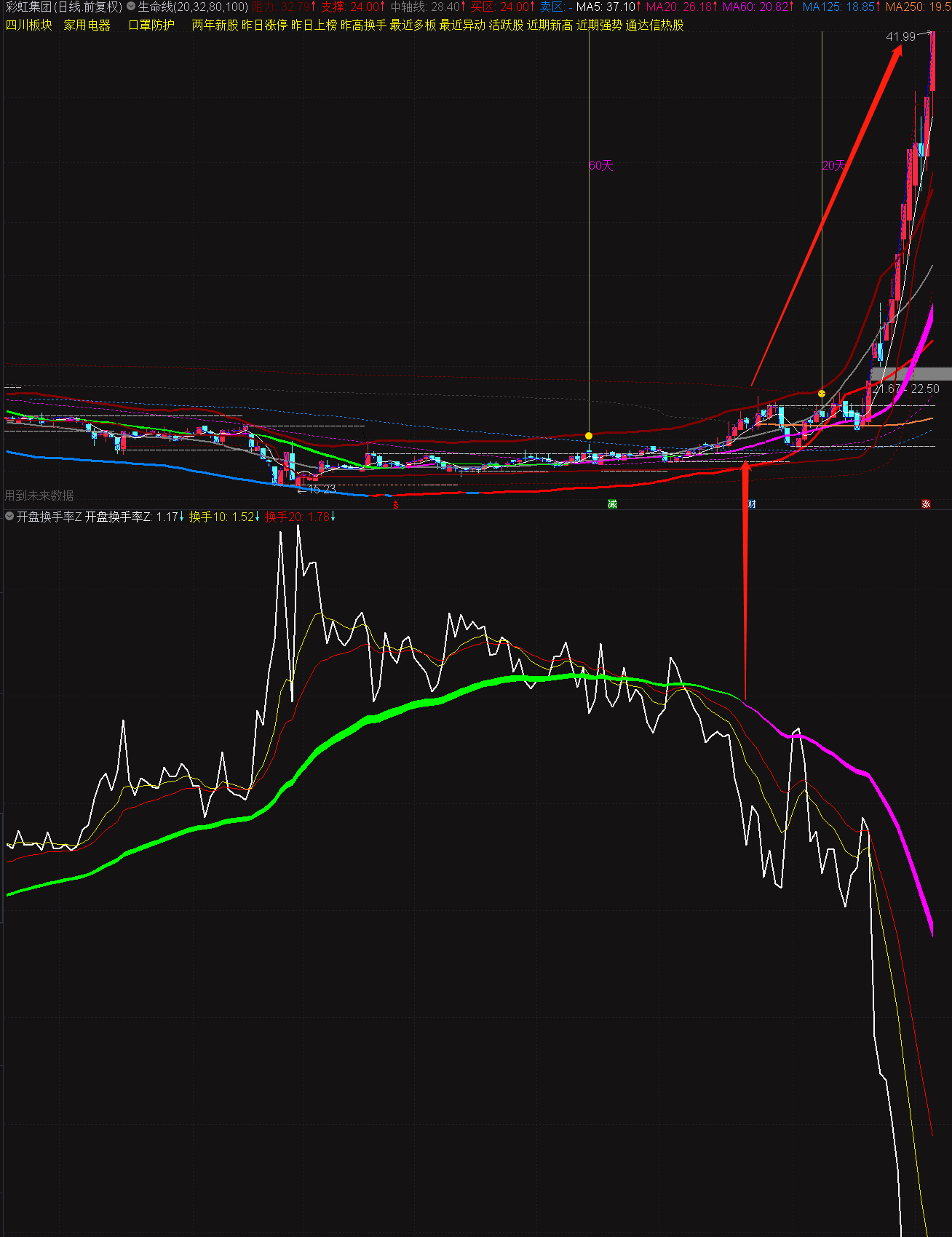 〖开盘换手Z趋势〗副图指标 开盘换手率Z做出来的趋势指标 通达信 源码