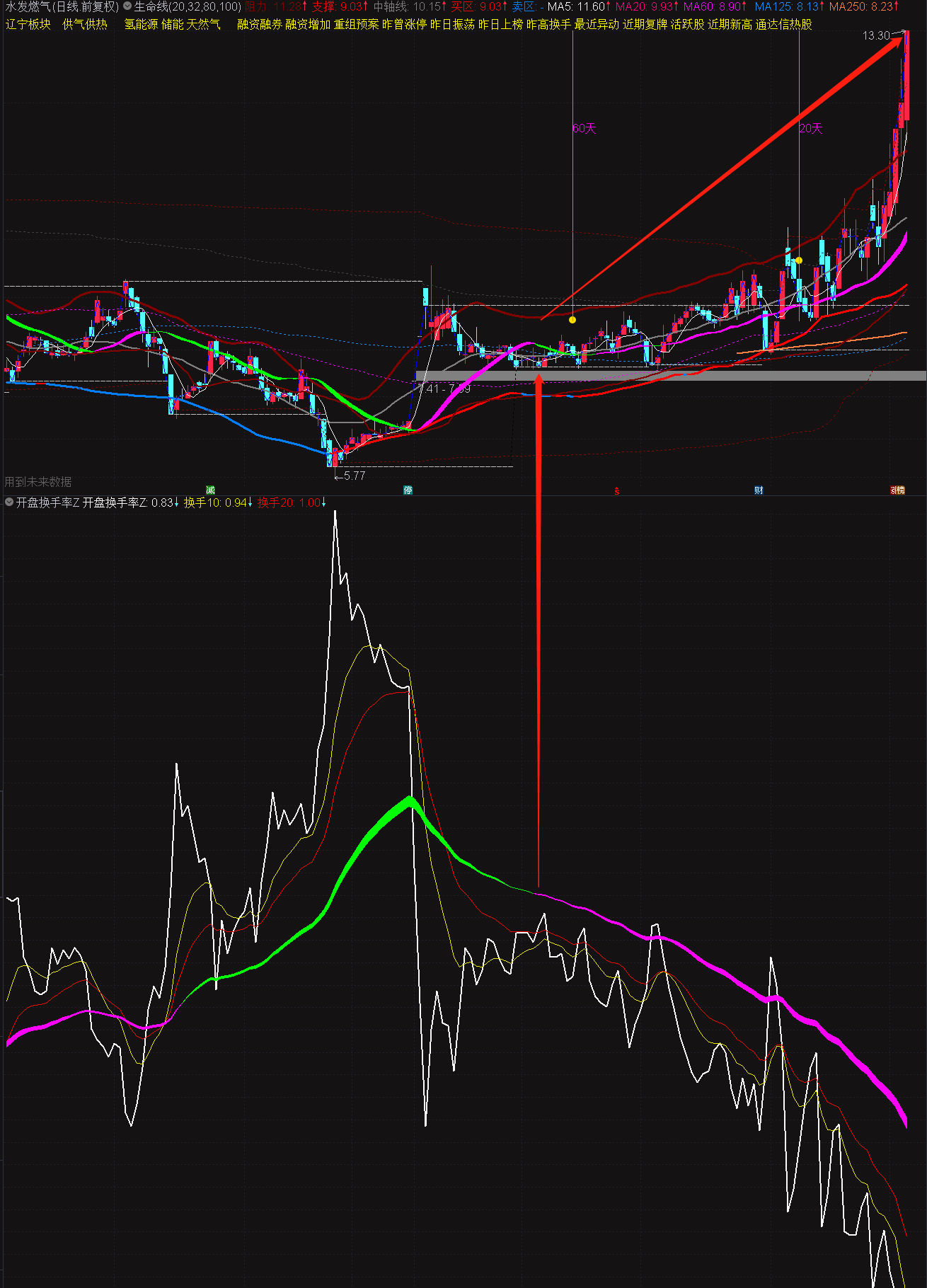 〖开盘换手Z趋势〗副图指标 开盘换手率Z做出来的趋势指标 通达信 源码