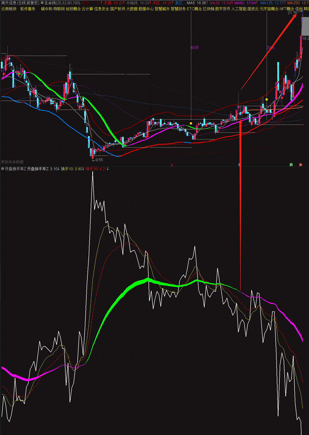 〖开盘换手Z趋势〗副图指标 开盘换手率Z做出来的趋势指标 通达信 源码