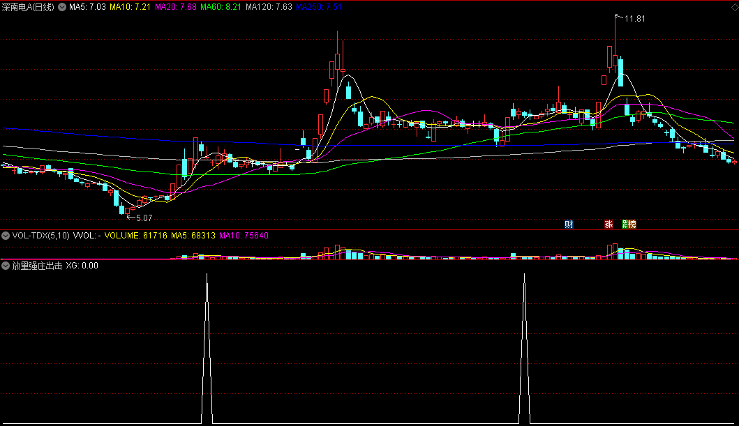 〖放量强庄出击〗副图/选股指标 量能放大趁势抓牛 通达信 源码