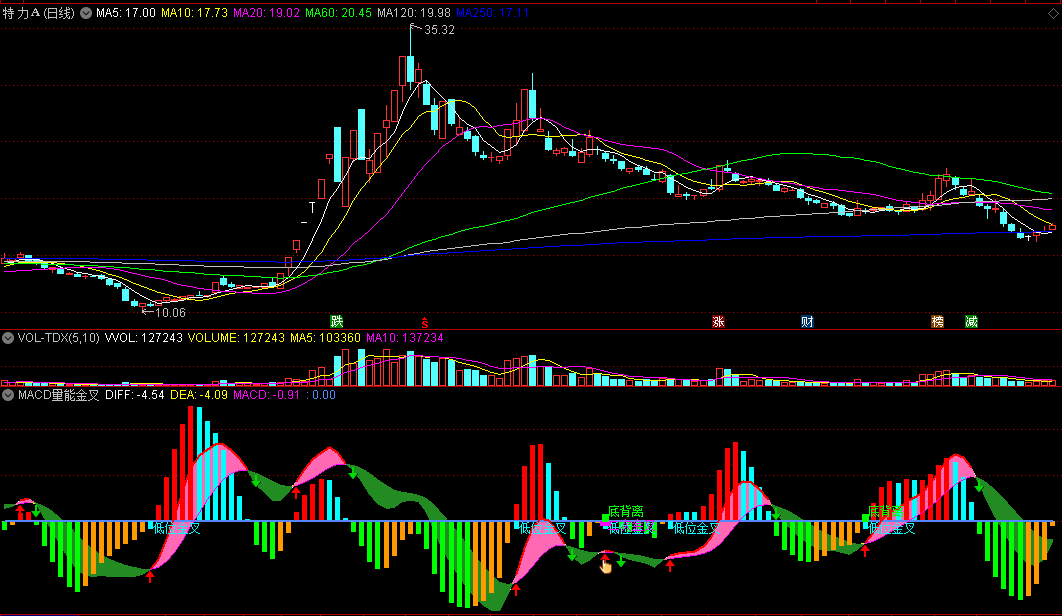 同花顺MACD量能金叉副图指标 红柱金叉买入 源码 效果图