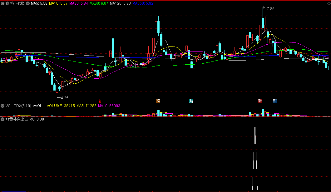 〖放量强庄出击〗副图/选股指标 量能放大趁势抓牛 通达信 源码