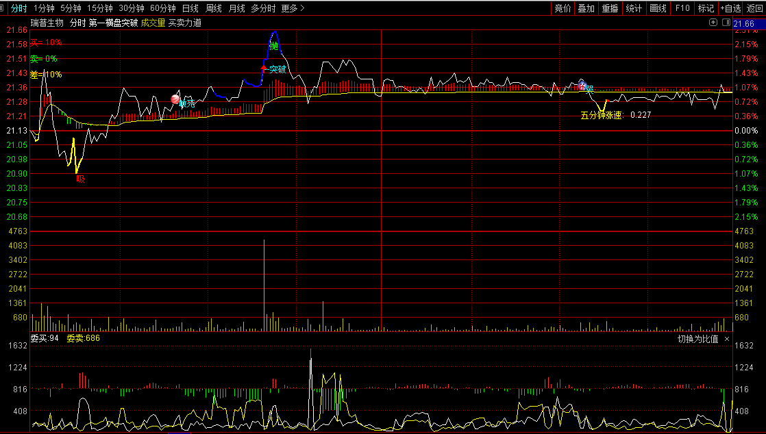 〖第一横盘突破〗分时主图指标 抛吸自有分数 通达信 源码