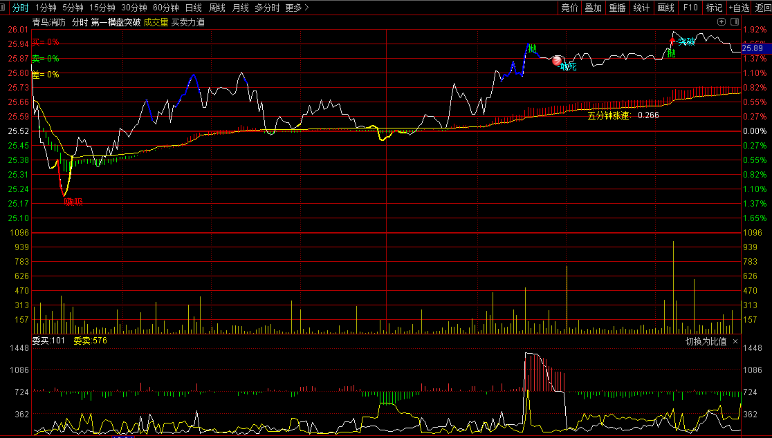 〖第一横盘突破〗分时主图指标 抛吸自有分数 通达信 源码