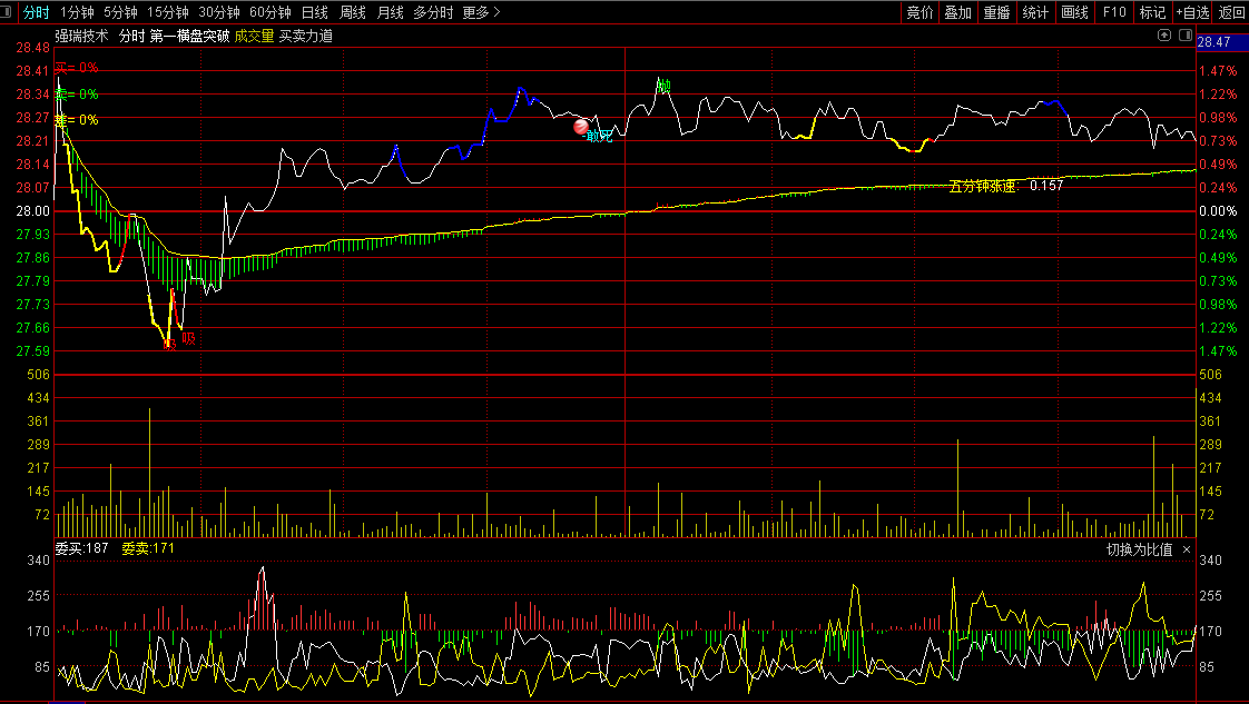 〖第一横盘突破〗分时主图指标 抛吸自有分数 通达信 源码
