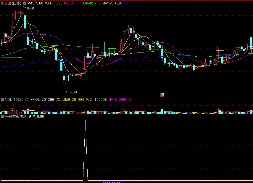 十日有板连阳副图/选股指标 低吸路线 避免吃面 通达信 源码