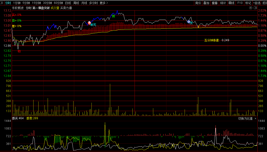 〖第一横盘突破〗分时主图指标 抛吸自有分数 通达信 源码