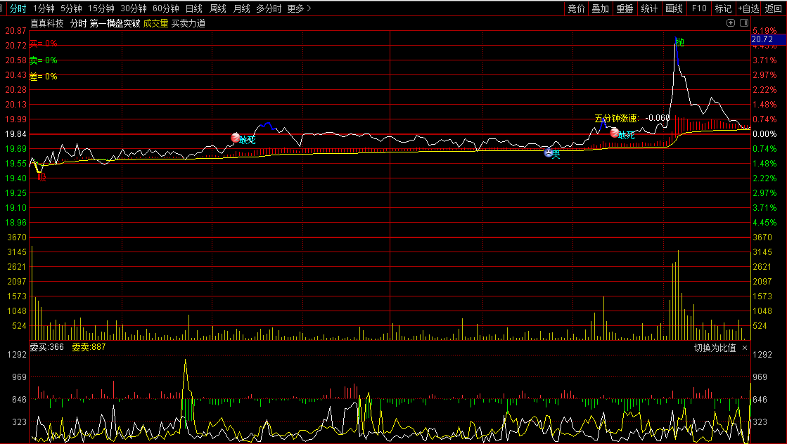 〖第一横盘突破〗分时主图指标 抛吸自有分数 通达信 源码