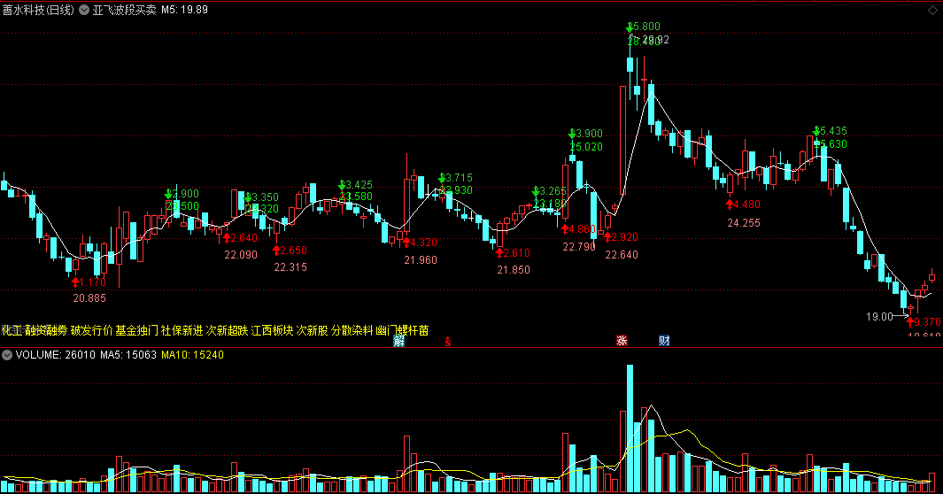 〖亚飞波段买卖〗主图指标 超精准波段买卖操作 空前绝后 通达信 源码
