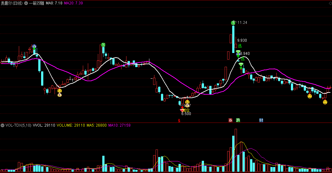 一箭双雕主图指标 双重买入信号 通达信 源码